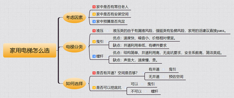 天坛街道家用电梯如何选择